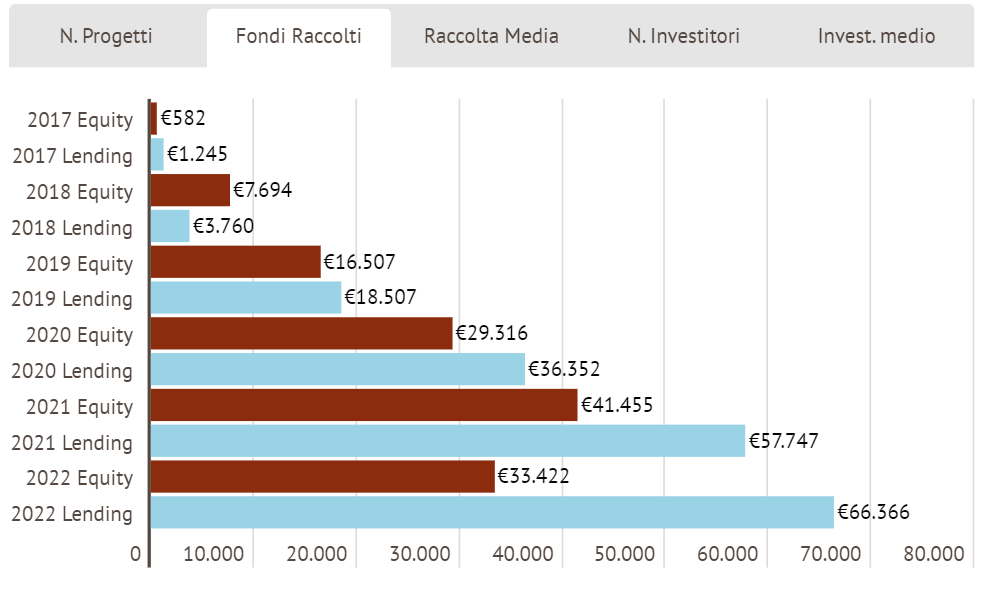 italian crowdfunding statistics