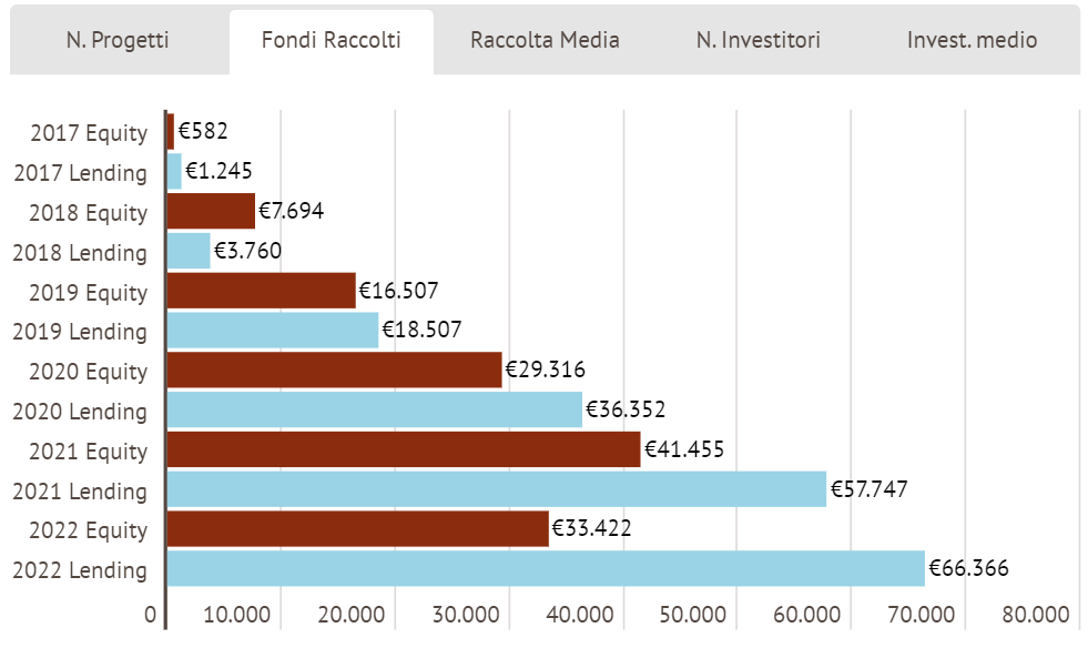 italian-crowdfunding-statistics Crowdfunding in Italy: Regulations, Platforms and Market Potential