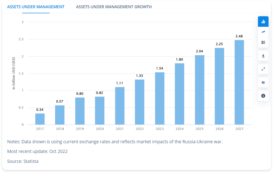 robo-advisors-statistics-1100x700 Robo-Advisors in Saudi Arabia and How They Work