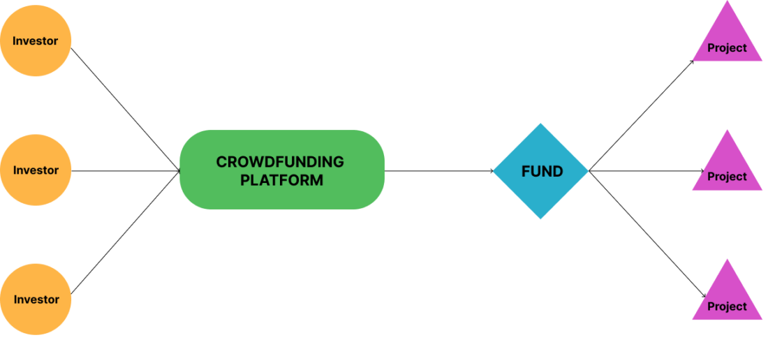 Crowdfunding for funds