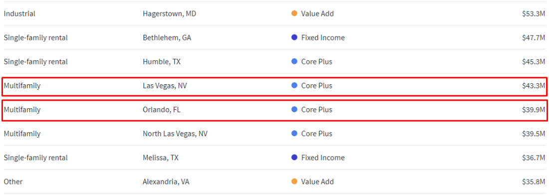 fundrise multifamily 2