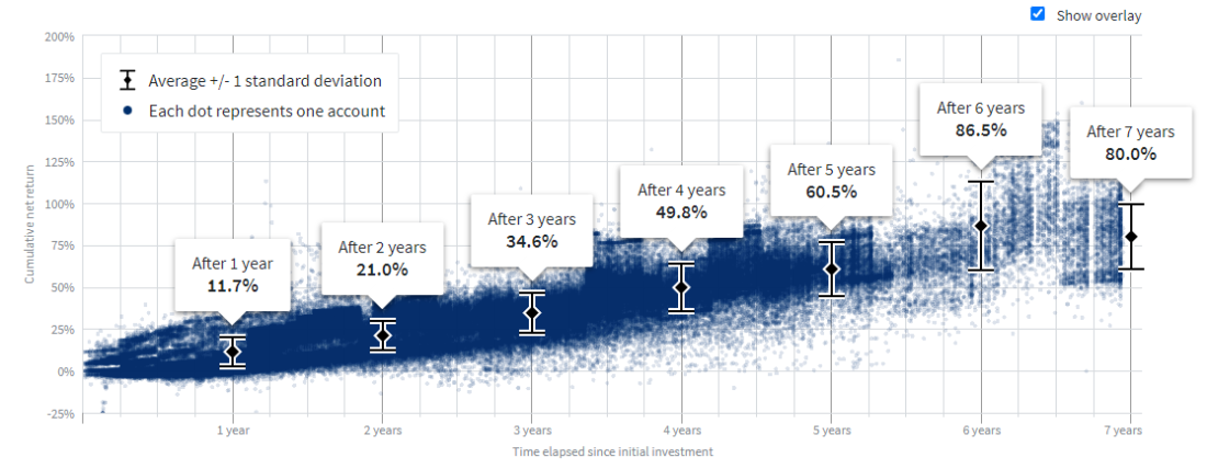 real estate roi over time