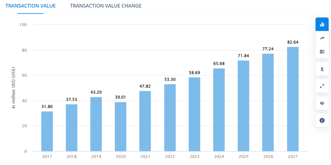 transaction-value-of-crowdfunding-in-saudi-arabia-1100x551 KYC Solutions & Payment Gateways for Crowdfunding in Saudi Arabia