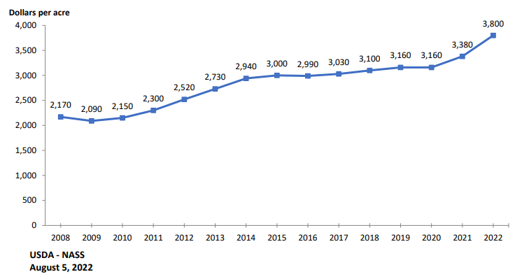 dollars-per-acre What's New in Farmland Crowdfunding?