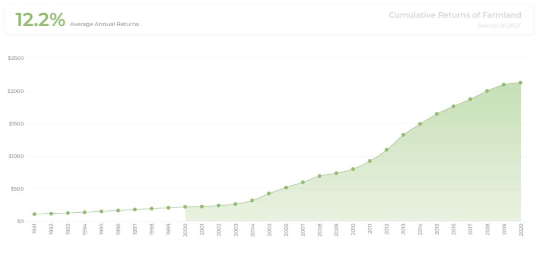 farmland-yield-1100x537 What's New in Farmland Crowdfunding?