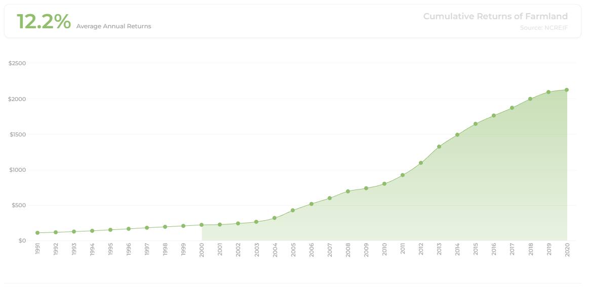 What's New in Farmland Crowdfunding?