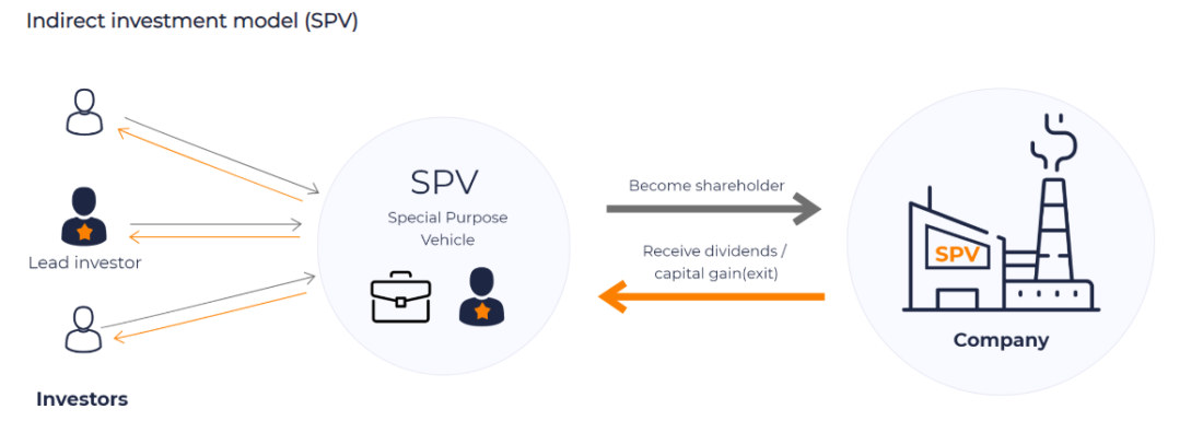 indirect-investment-model-1100x385 SPV in Crowdfunding and How It Works