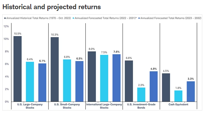 historical and projected returrns