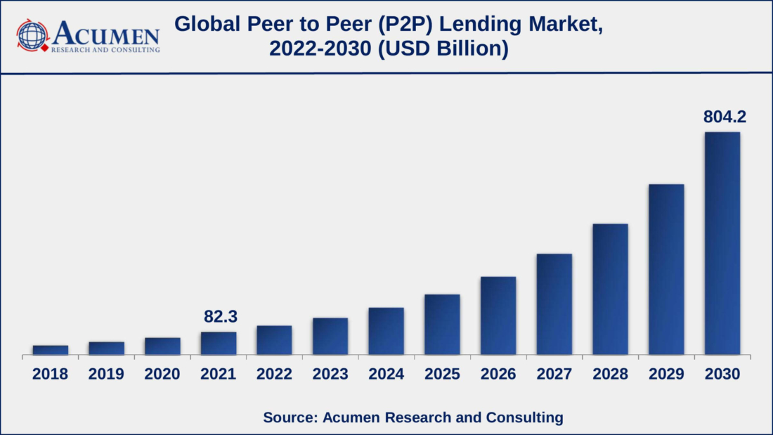 Infographics_Global-P2P-Lending-Market-1-1100x619 The Ultimate Guide to P2P Lending