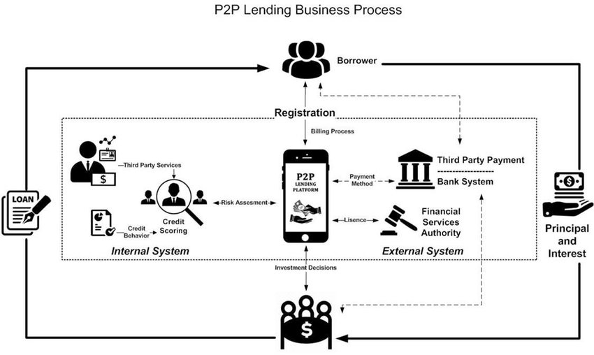 The-P2P-Lending-Business-Process-in-general The Ultimate Guide to P2P Lending