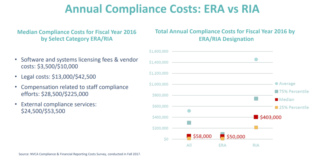 VC fund compliance costs