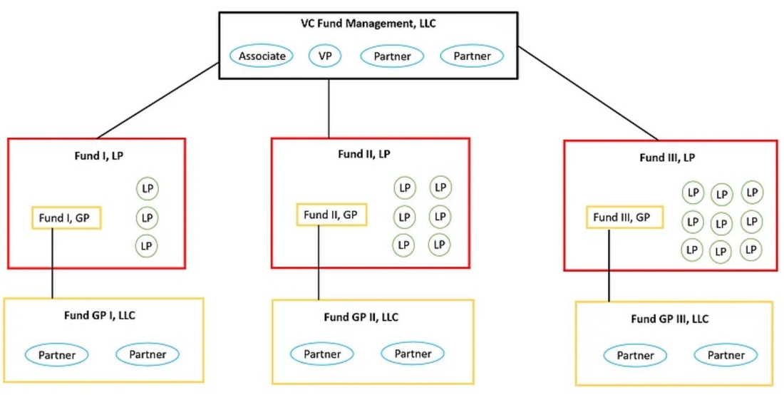 VC fund structure