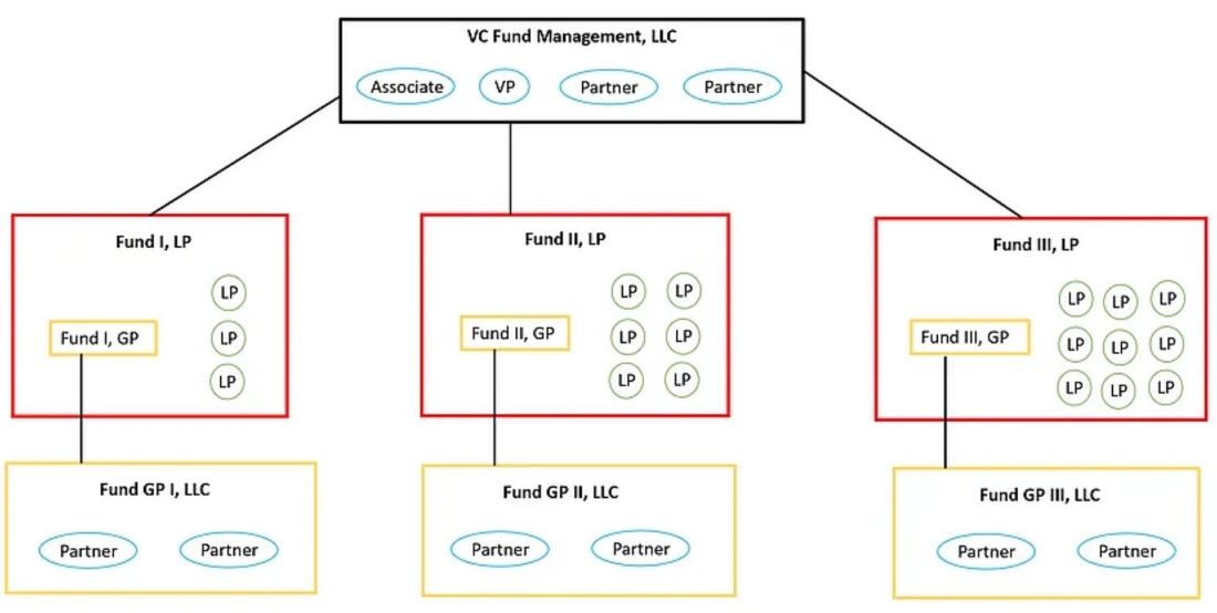 VC Fund Management: How it Works