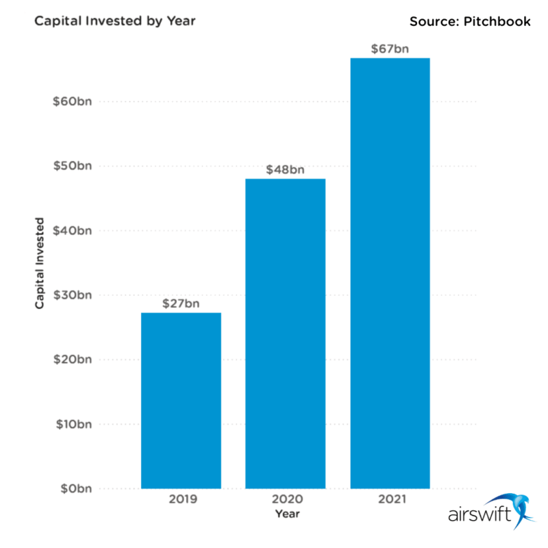 capital-invested-800x800 VC Fund Management: How it Works