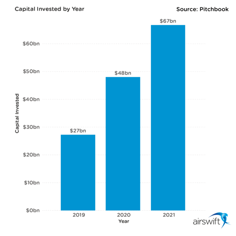 capital invested