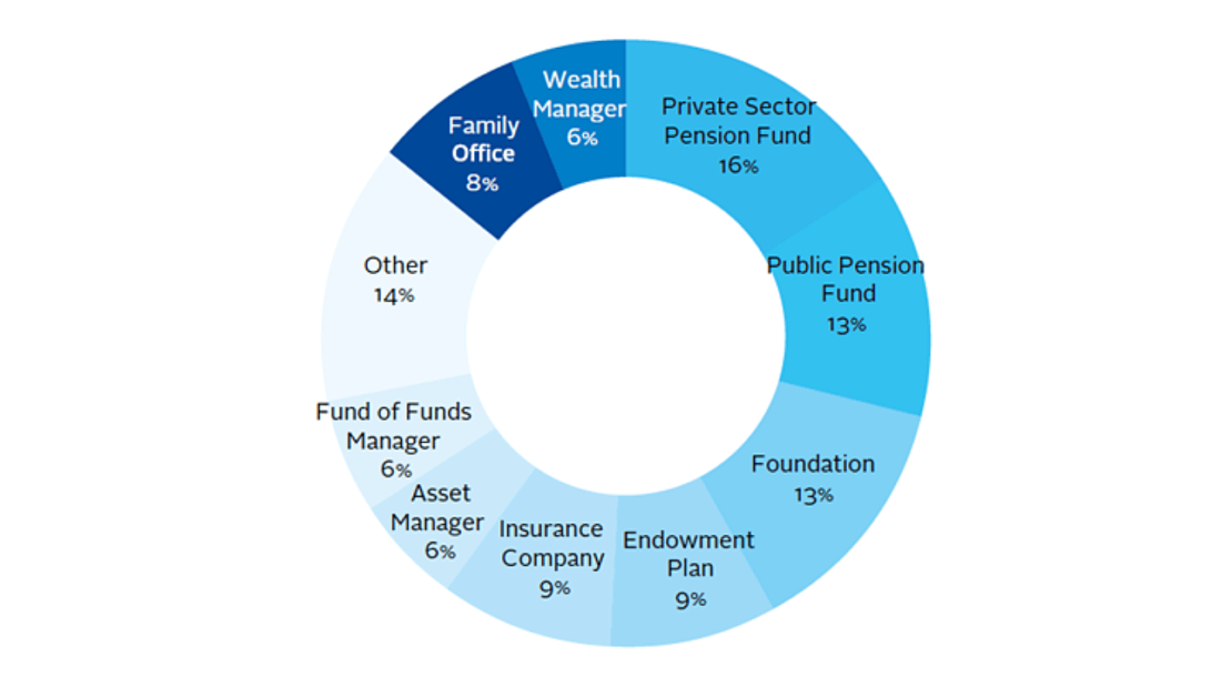 breakdown-of-investors-participating-in-private-debt-market-1100x619 The Complete Guide to Private Debt for B2B