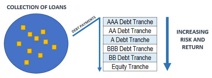 collection of loans