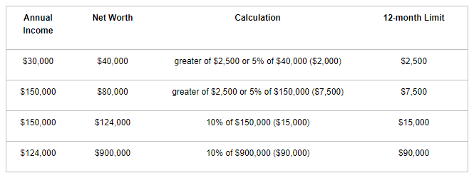 investment-limits-in-the-USA The Ultimate Guide to Online Crowdfunding