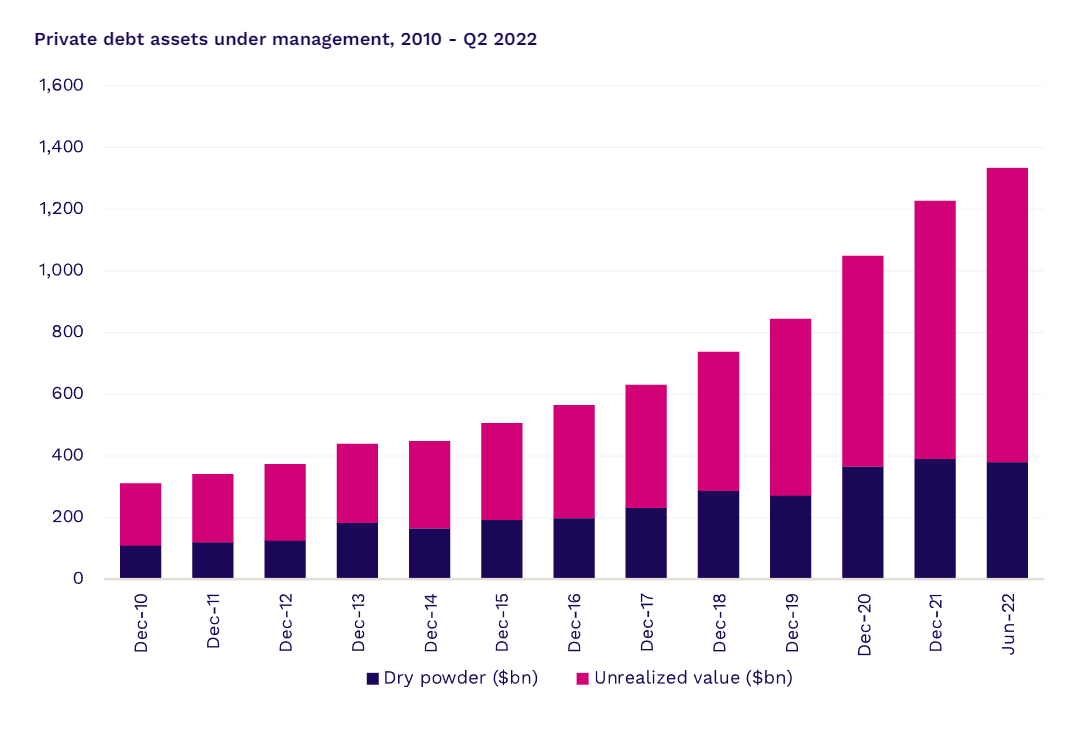 private debt assets under managemenet 2010 - 2022