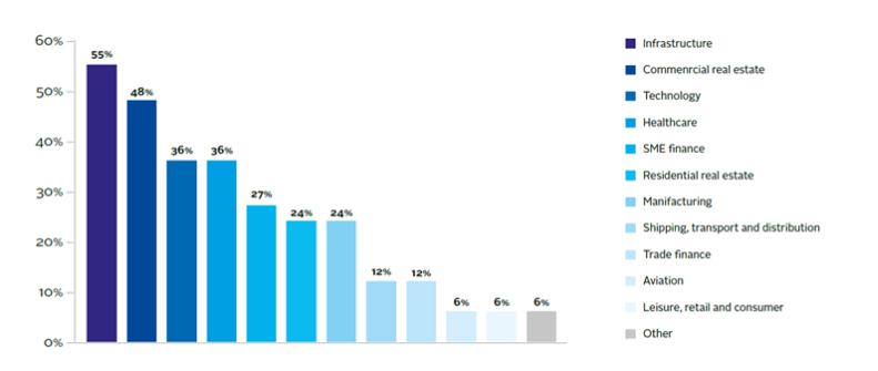 private debt investing industries