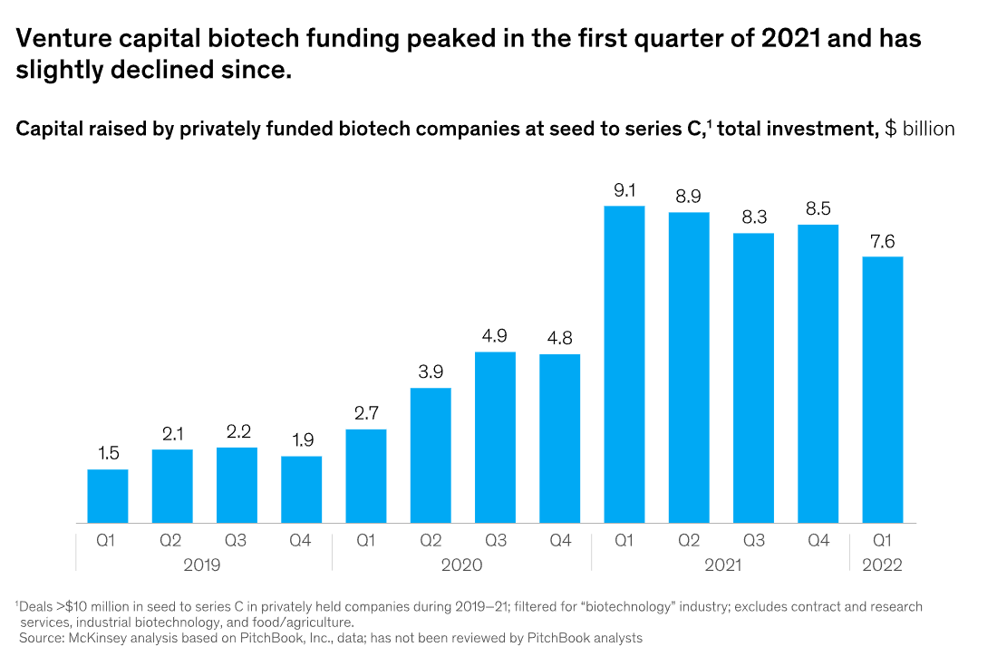 venture-capital-biotech-funding-2019-2022 Crowdfunding for Biotech