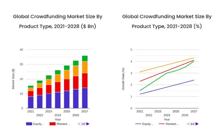 global-crowdfunding-market-size-by-type Crowdfunding for Small Businesses: What You Need to Know