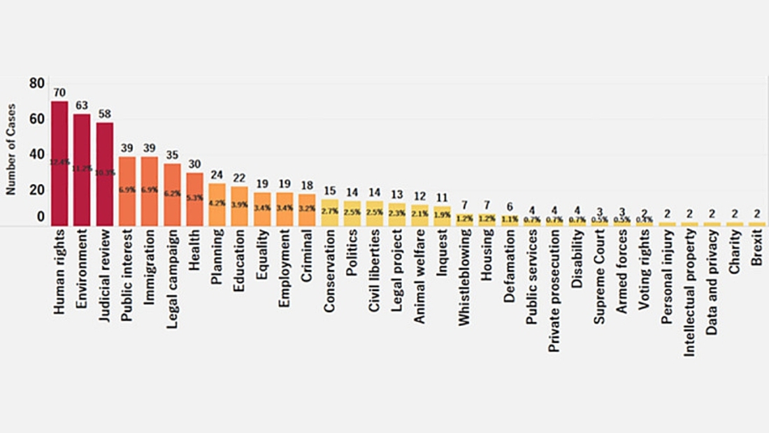 Distribution of cases by category