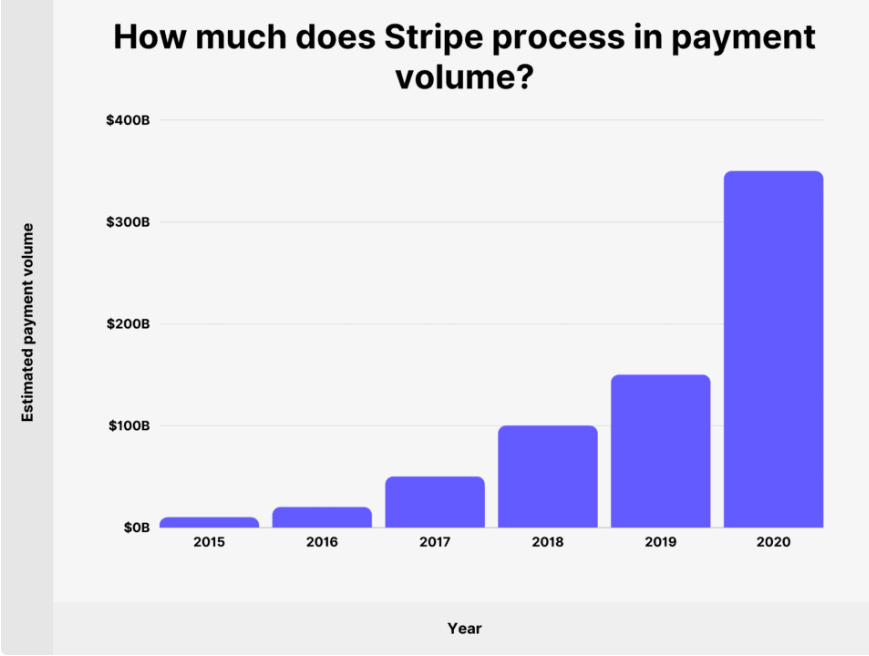 stripe-payment-volume Stripe vs PayPal for Crowdfunding