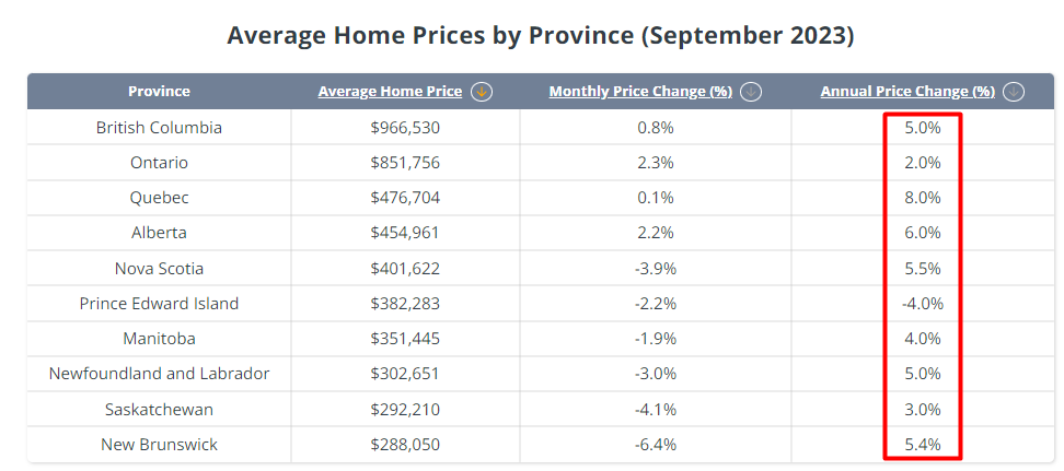 average home prices in canada