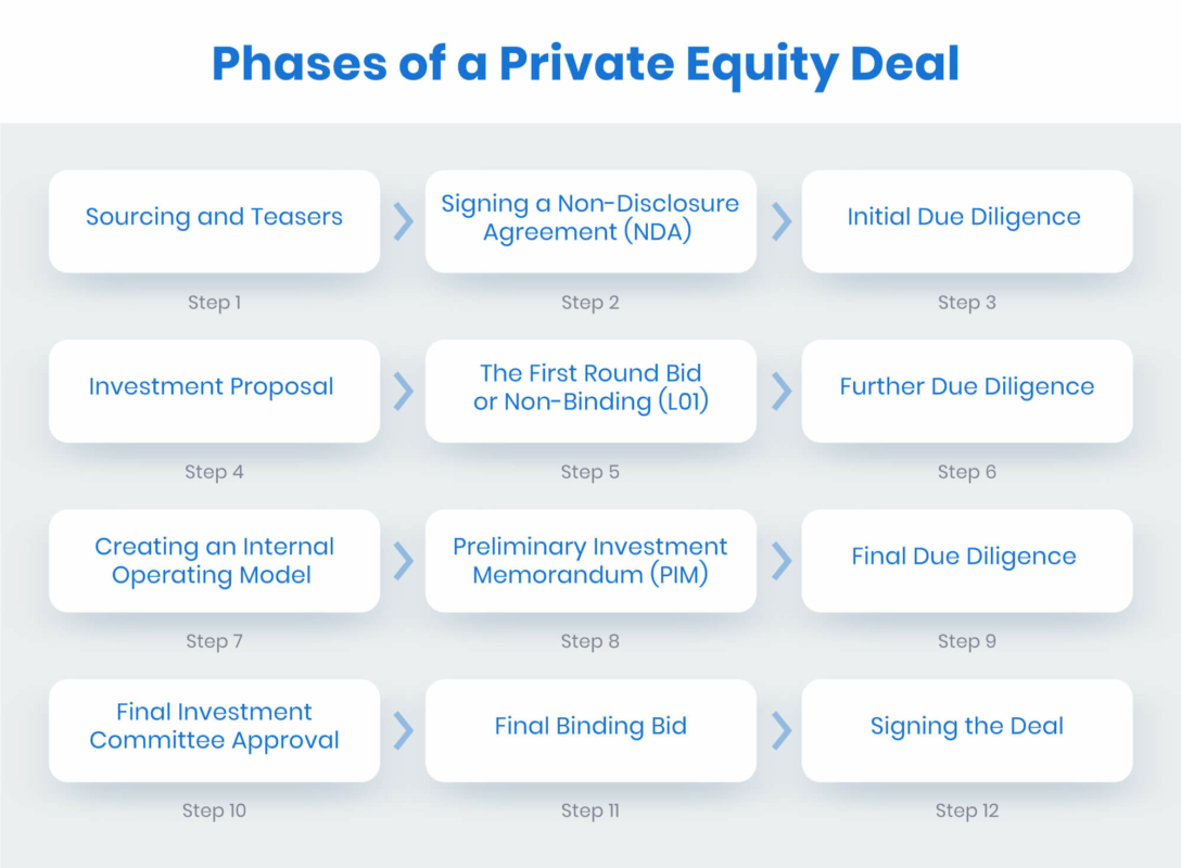 phases-of-private-equity-1088x800 Private Equity CRM Software: How Does it Work?