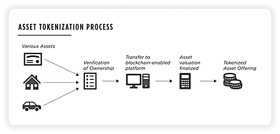 asset-tokenization-process Surging Solana: The Rising Star of Alternative Investing in Blockchain