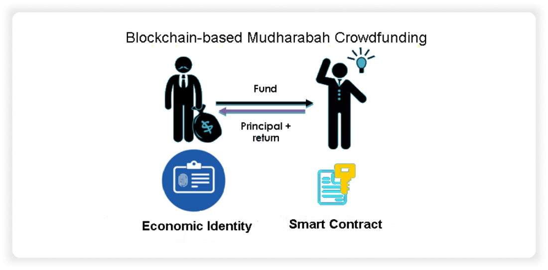 blockchain based crowdfunding