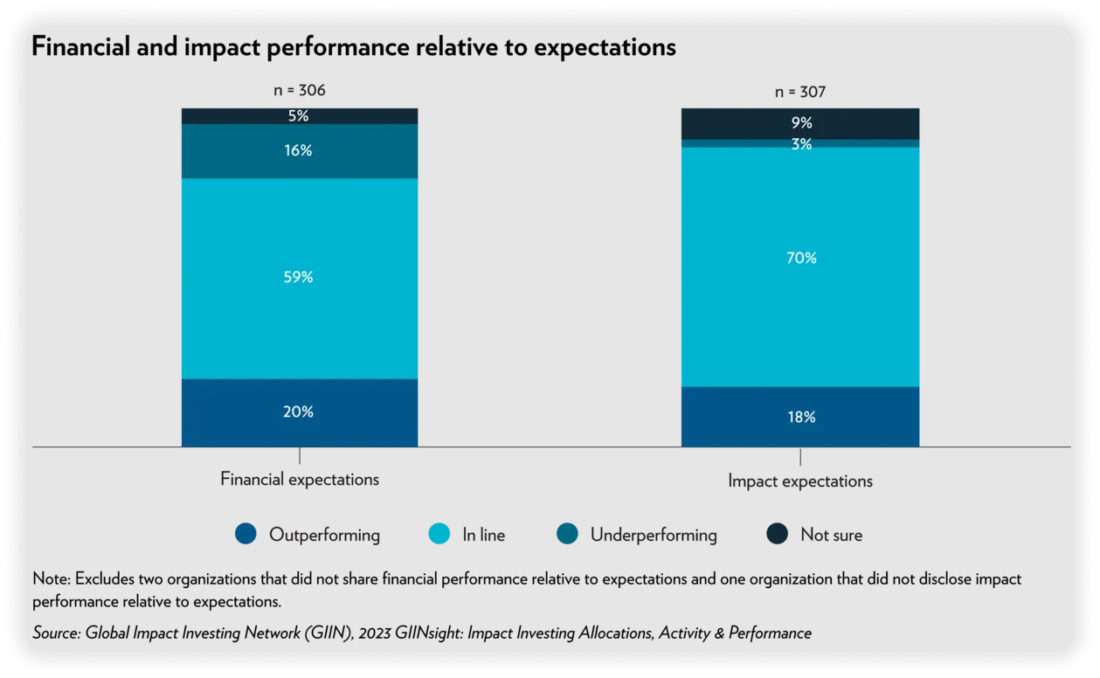 financial impact performance