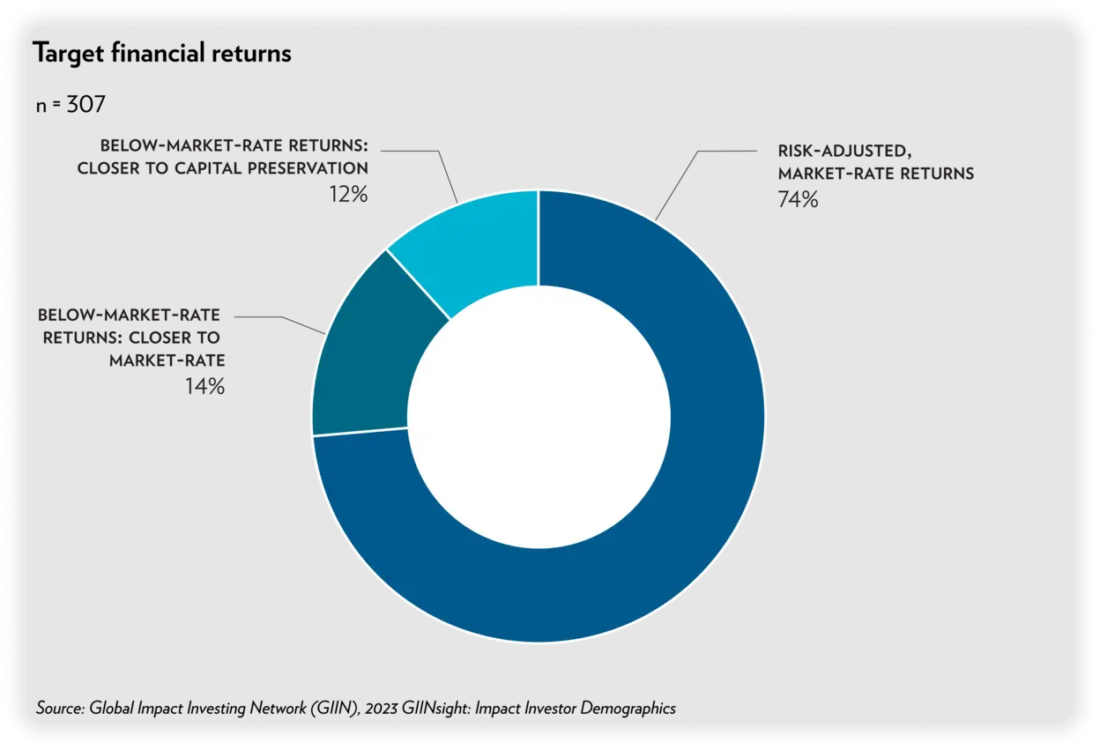 global impact investing