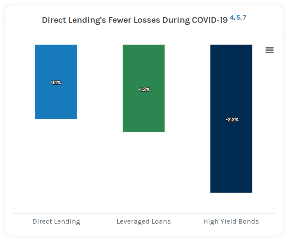 direct lending losses