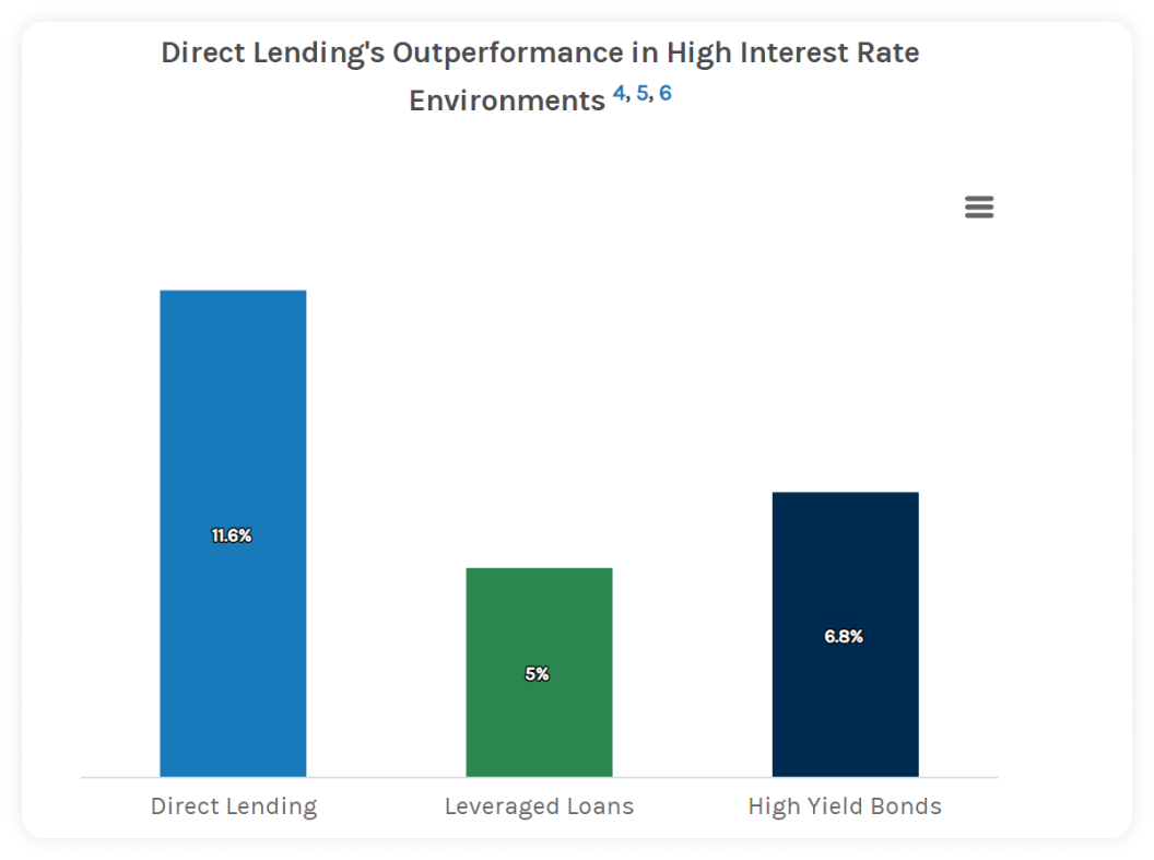 direct lending performance