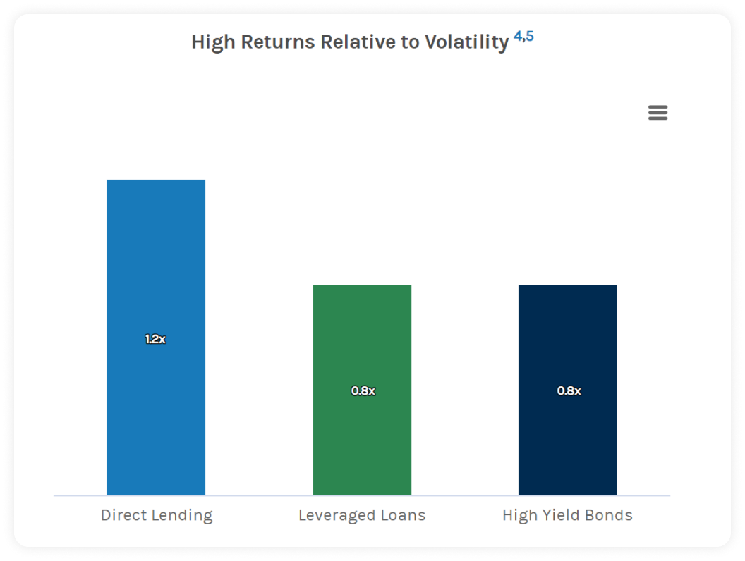 high returns to volatility