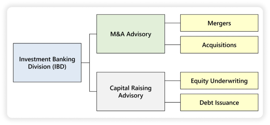 investment banking