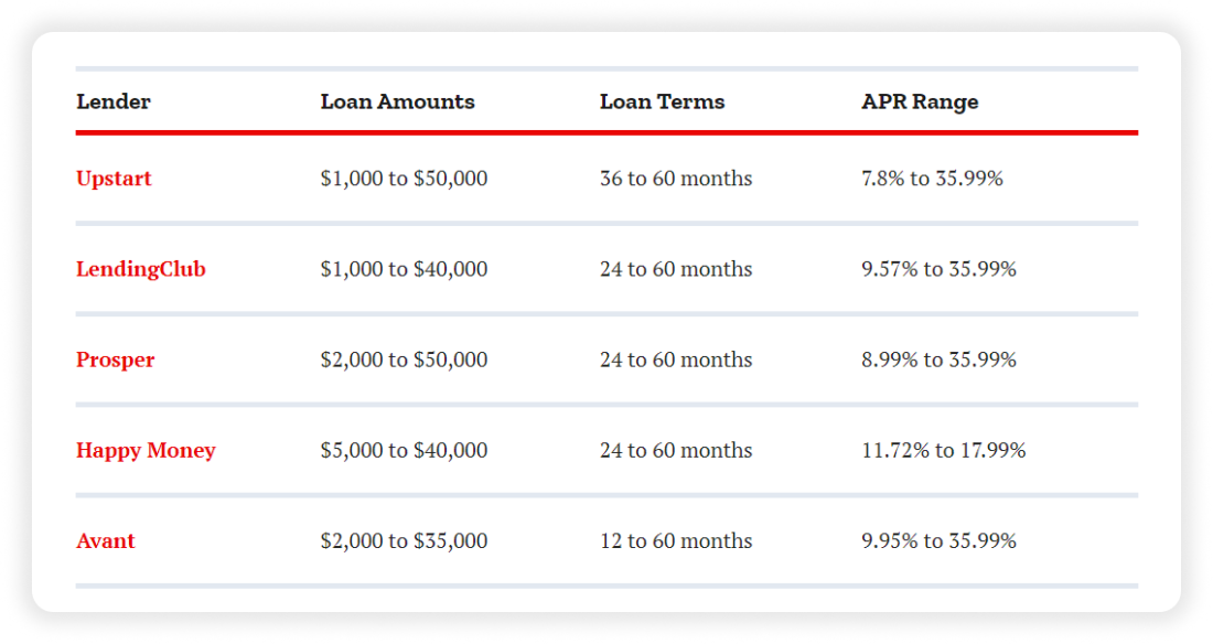 loans and interest rates