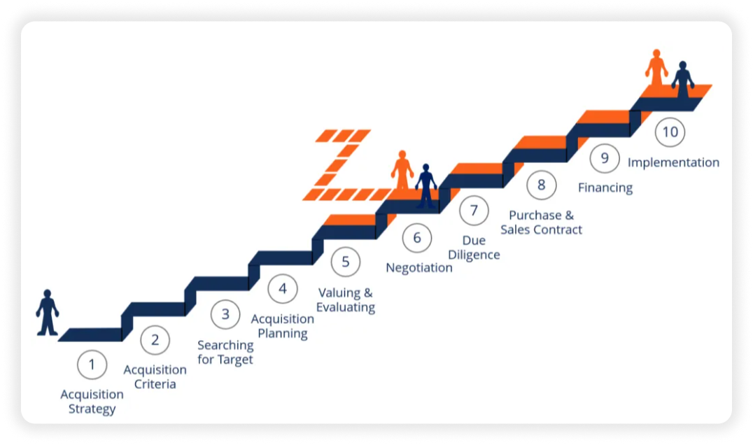 merger and acquisition process