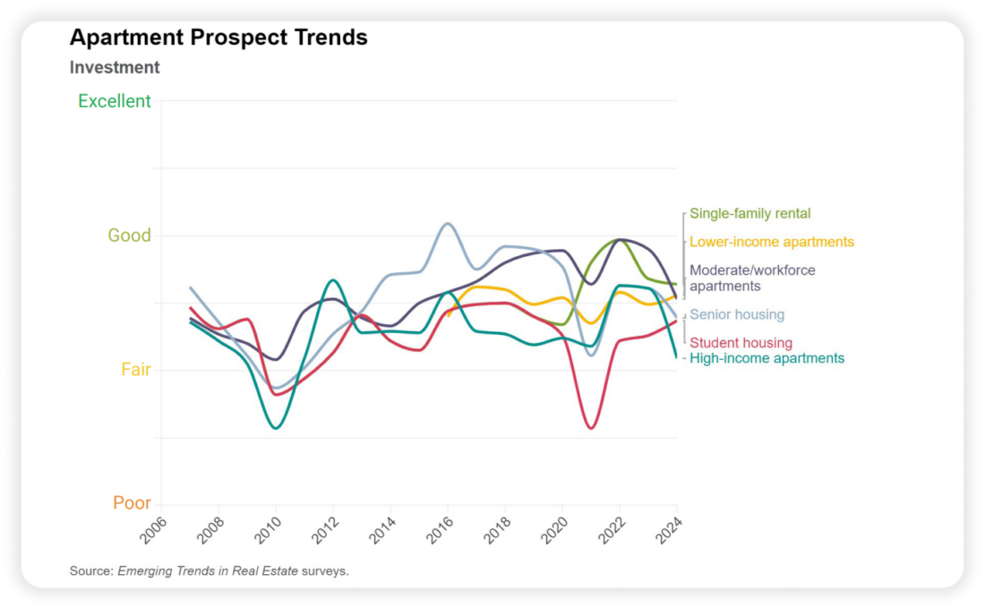 Apartment Prospect Trends