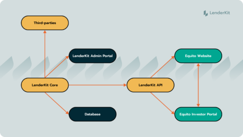 Equito Architecture