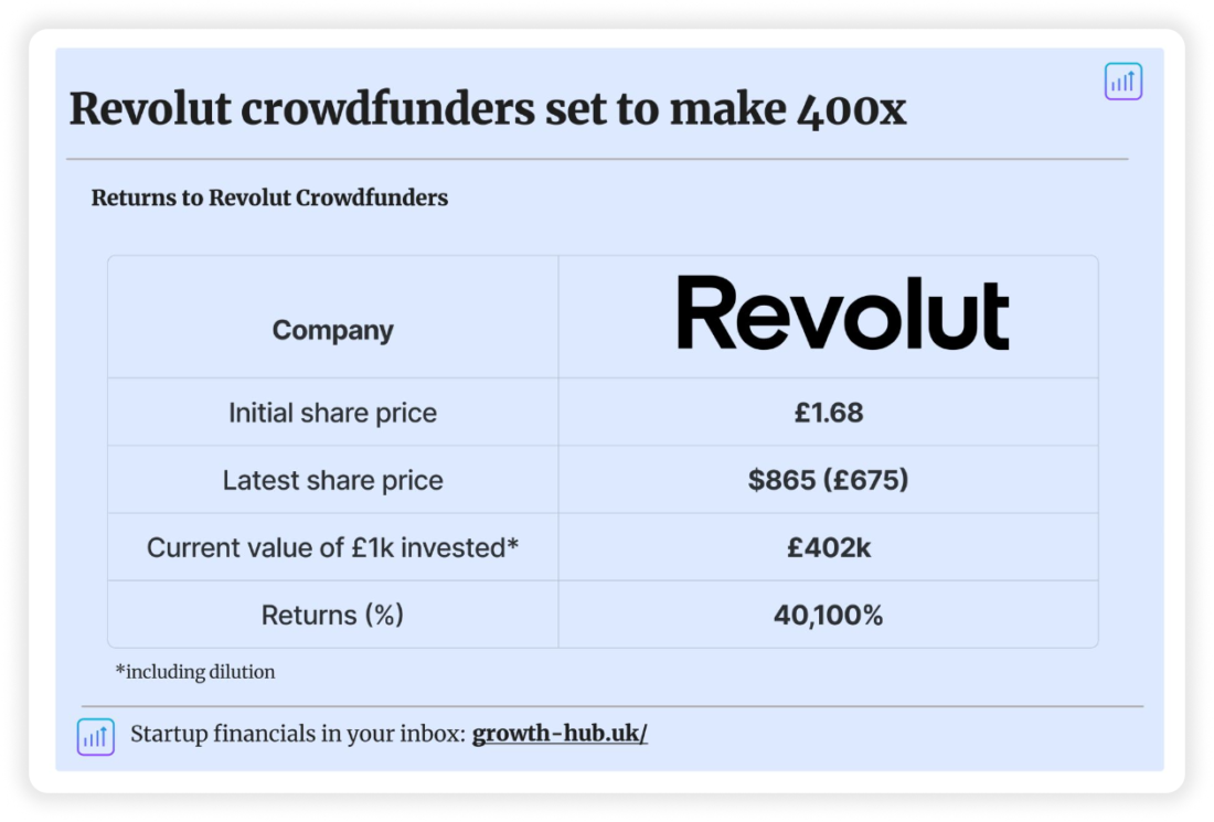 Revolut Crowdfunders