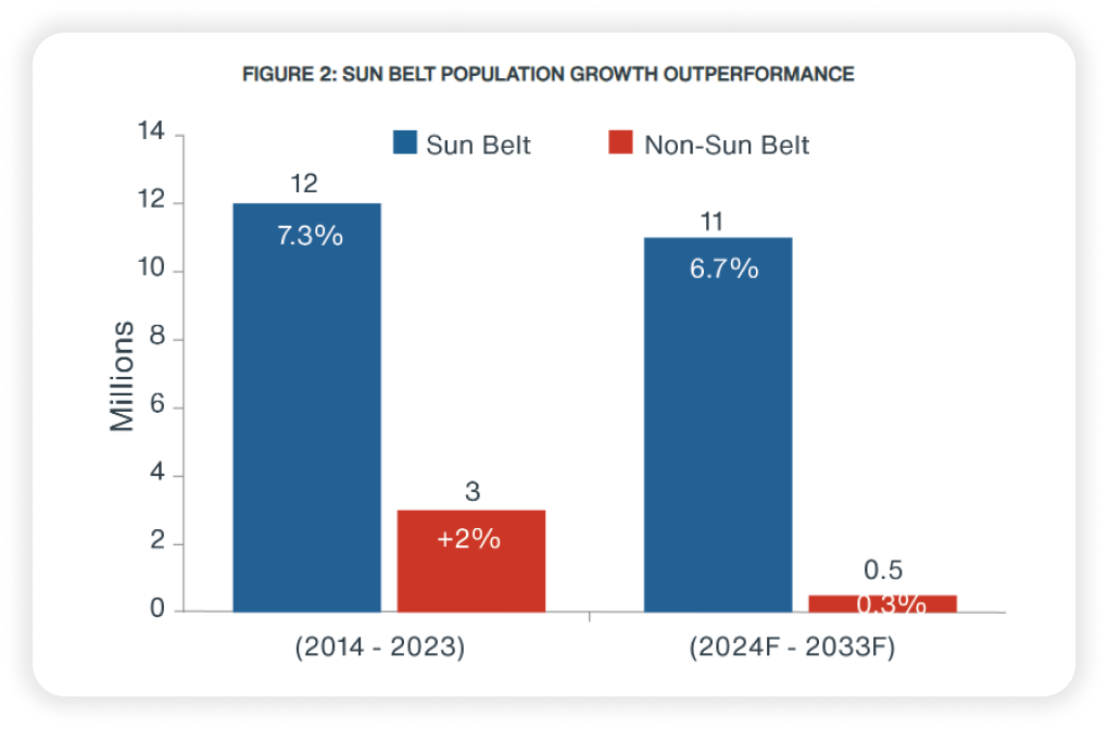 Sun Belt Population growth