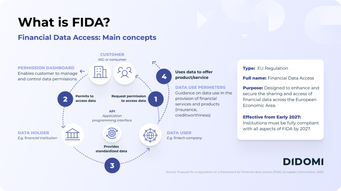 what is fida regulation