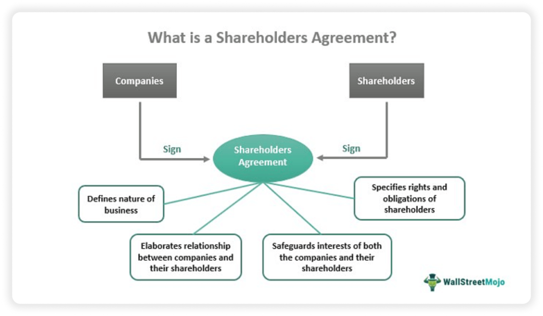 Shareholder agreement