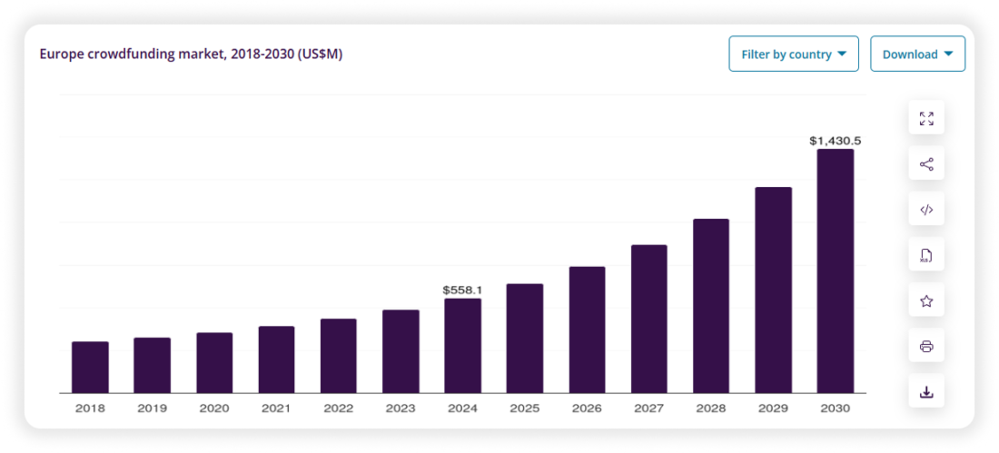 Europe Crowdfunding Market