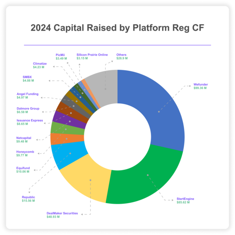 2024-Reg-CF-Annual-Summary-Top-Platforms-by-Capital-Raised-768x768 1