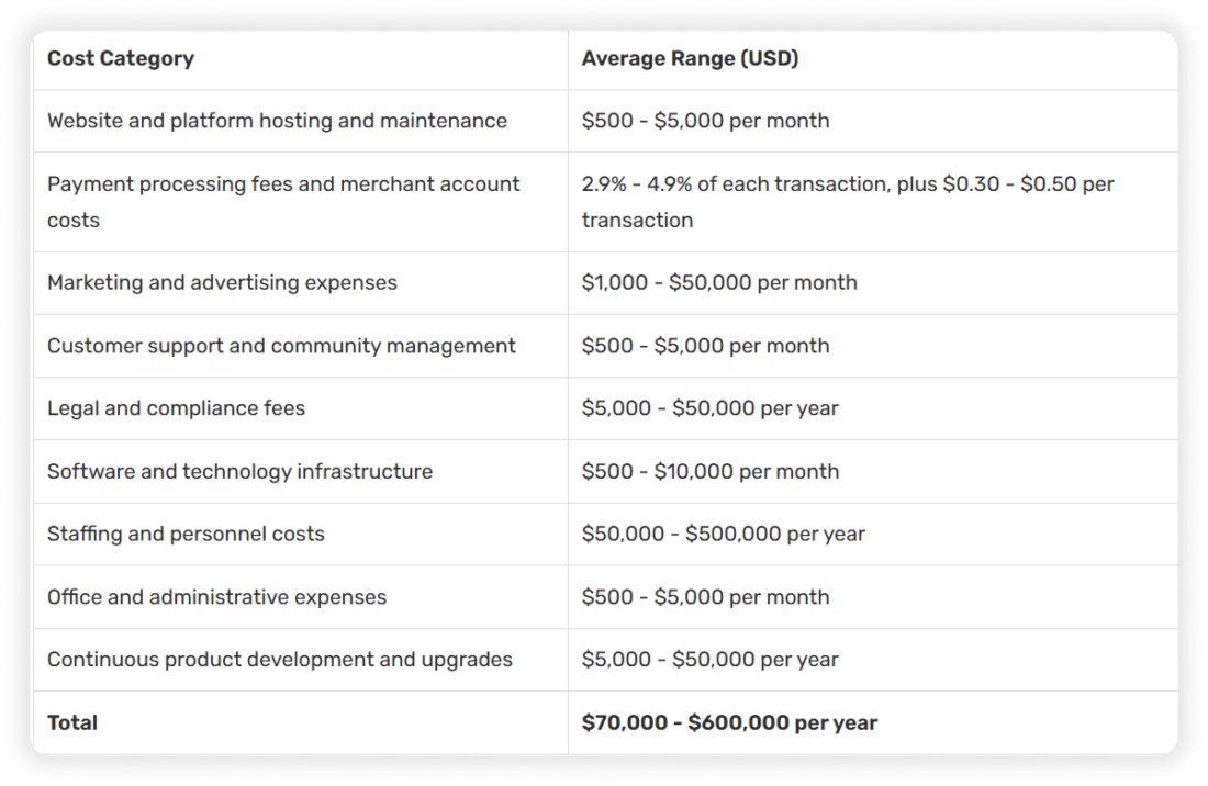 Crowdfundign costs