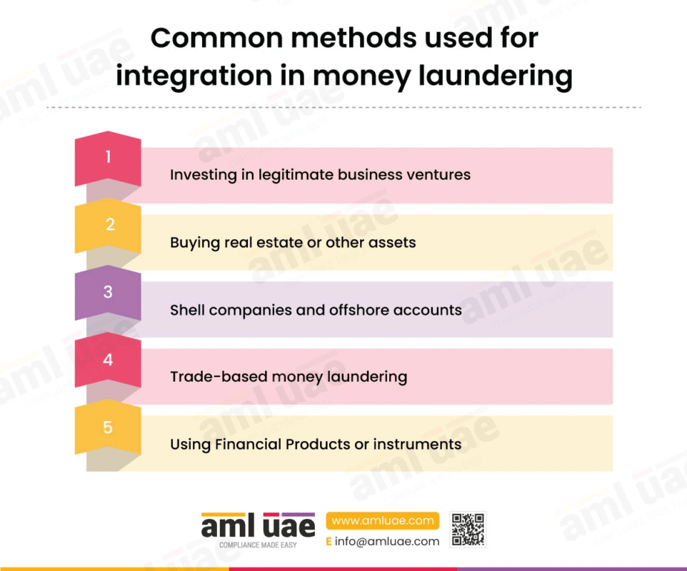 1.0-Common-methods-used-for-integration-in-money-laundering
